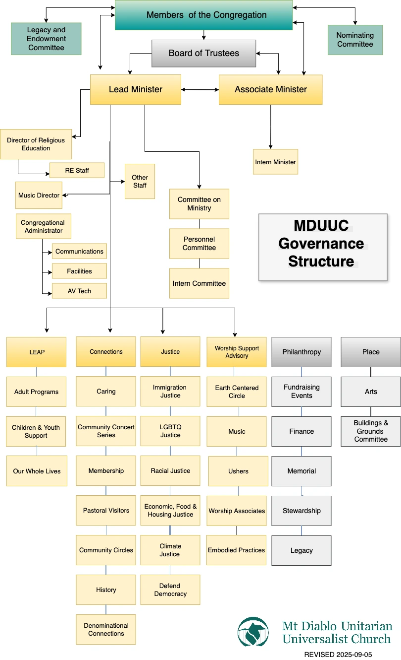 MDDUC Organizational Chart-2025-09-25